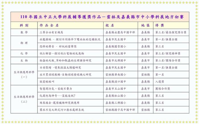 110 年度地方初賽