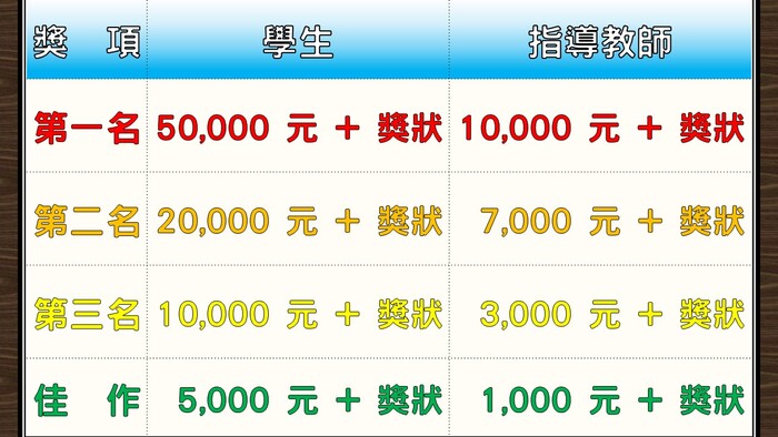 獎項與獎金：每個主題前三名各一名，佳作三名。(* 獎金需依本國稅法扣除給付全額的 10%。)